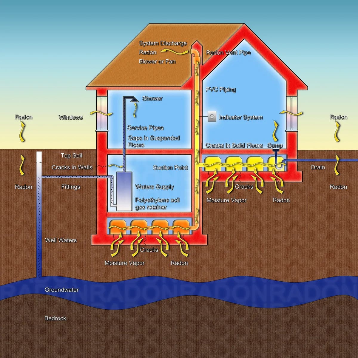 Skiss som visar hur radon tar sig in i en villa genom sprickor i grunden och hur en radonsug leder ut gasen högt ovanför taket